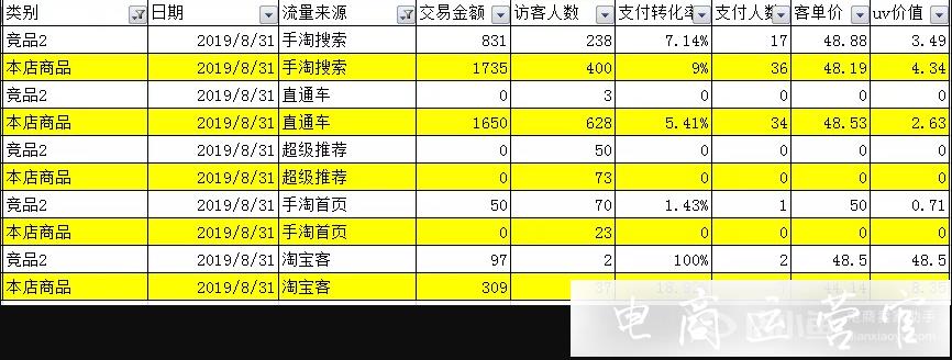 淘寶店鋪如何通過競品分析守住寶貝流量?